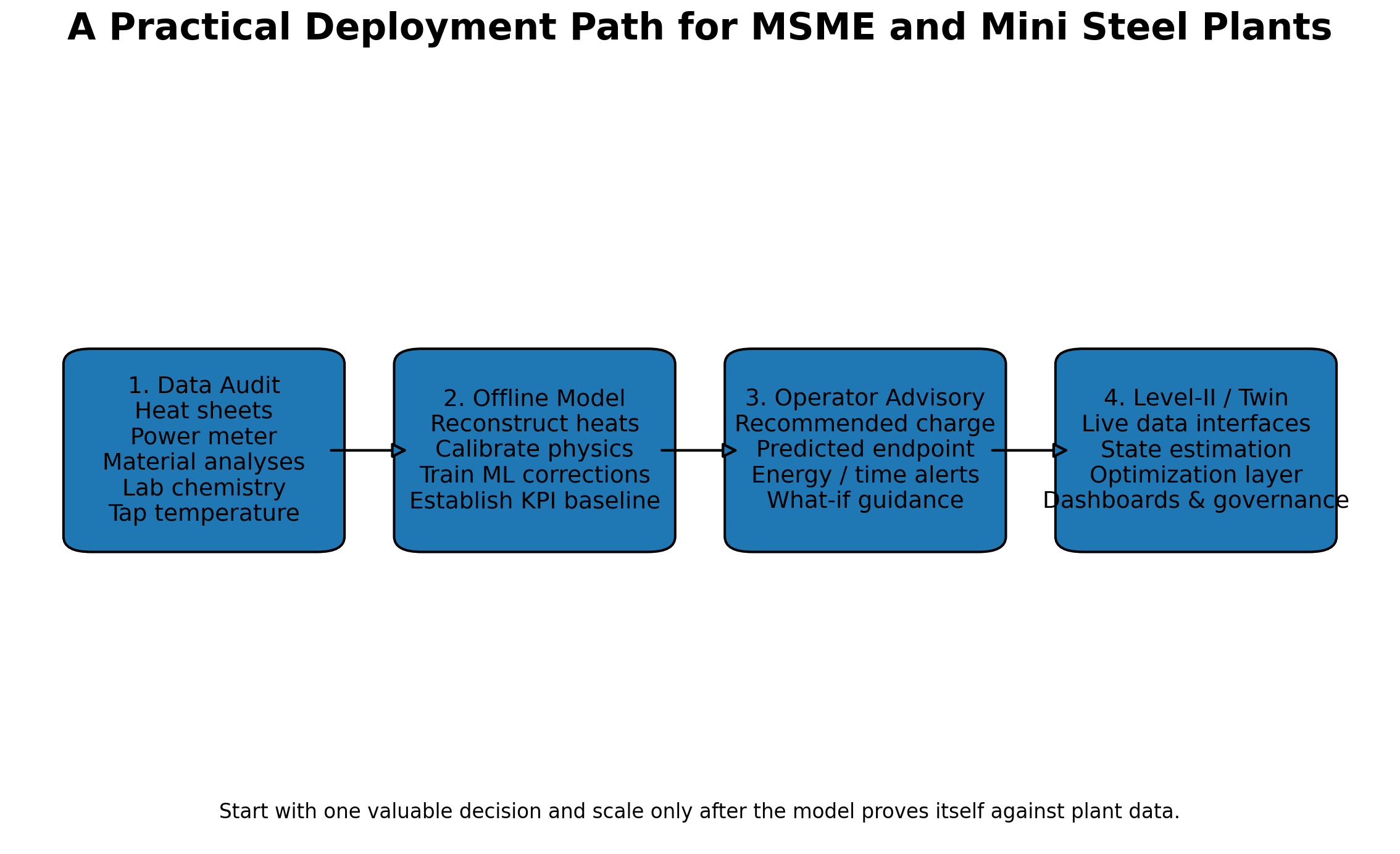 MSME deployment path