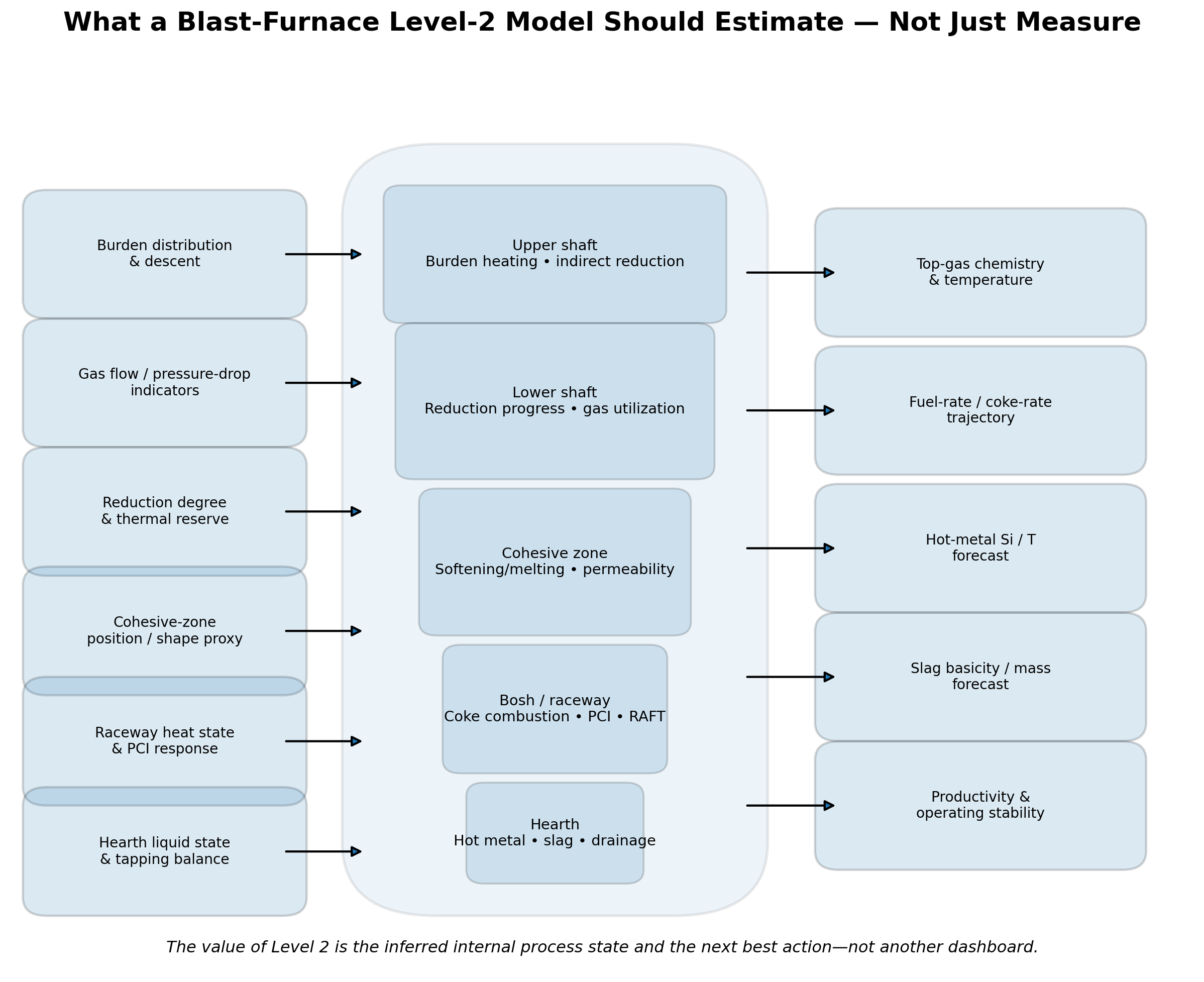 Blast furnace hidden-state estimation