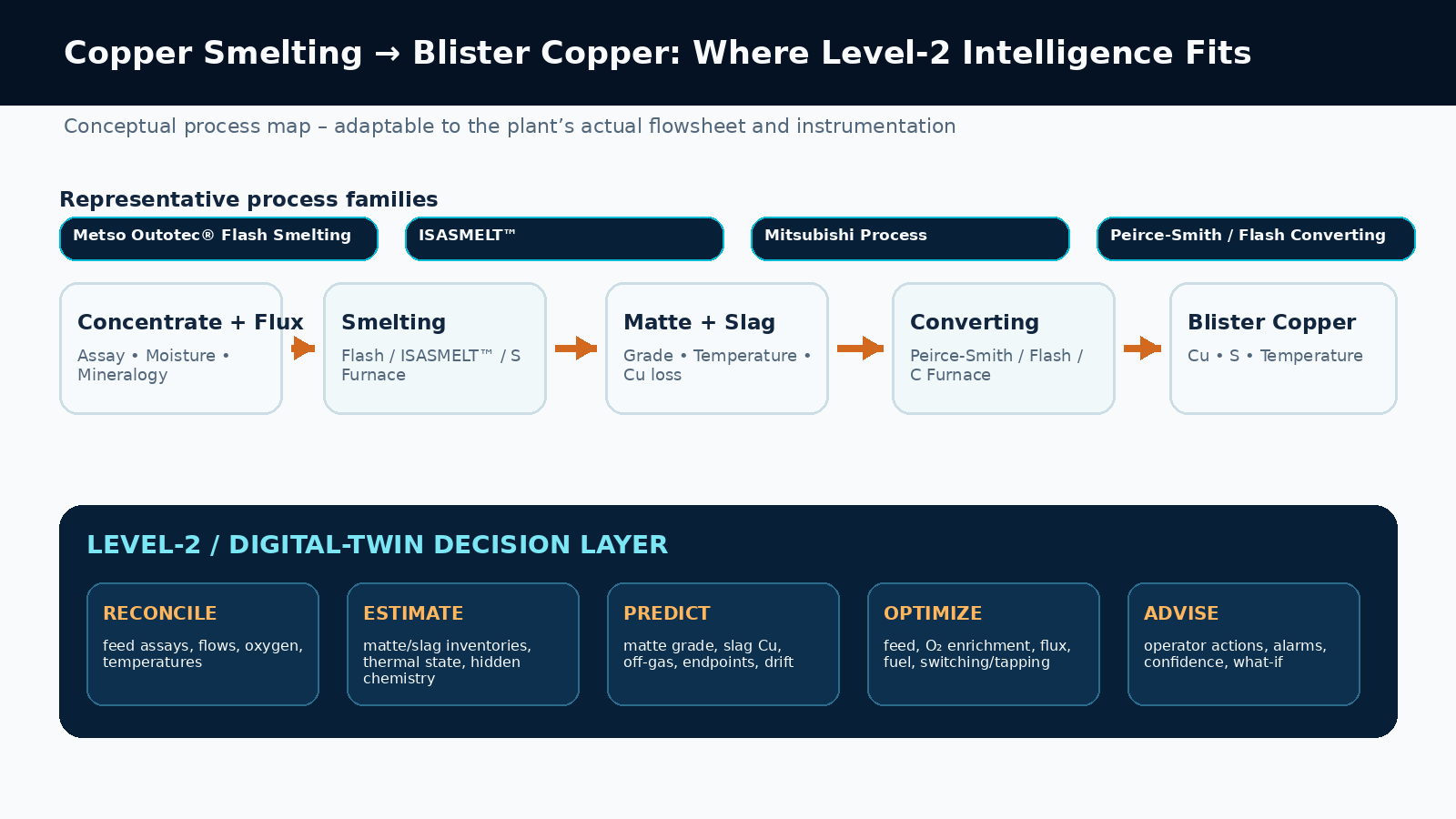 Figure 1. Copper smelting to blister copper: the Level-2 layer sits across feed, smelting, matte/slag, converting and gas-handling decisions. Conceptual ExtractMet schematic; not an OEM equipment drawing.