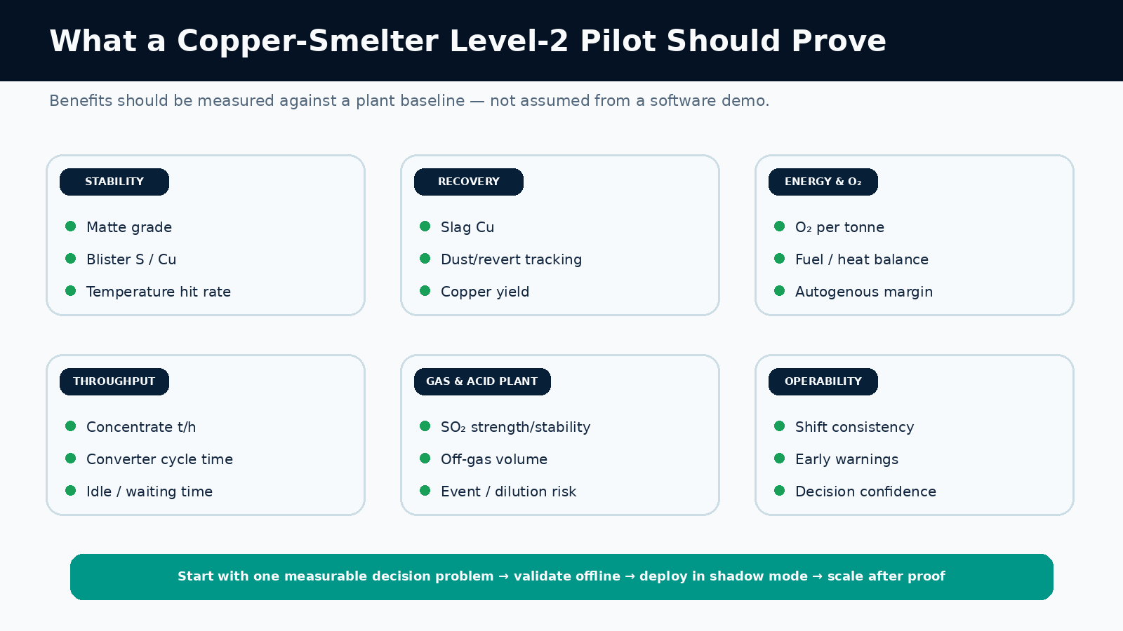 Figure 5. A Level-2 pilot should be judged against agreed plant KPIs and a defined baseline.