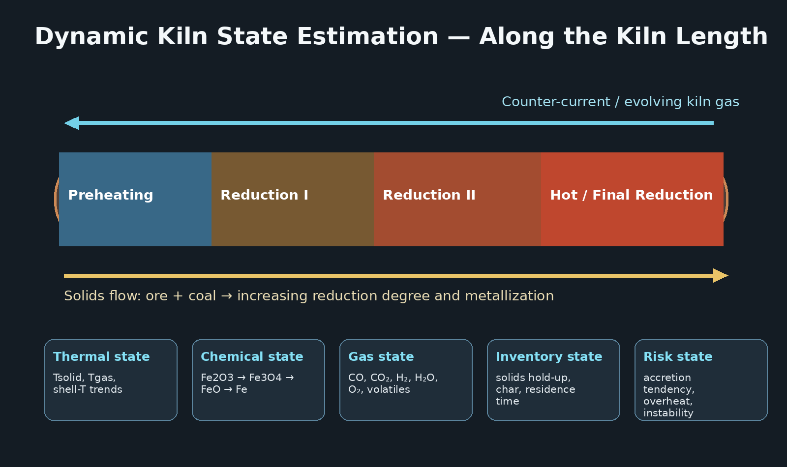 Dynamic kiln state