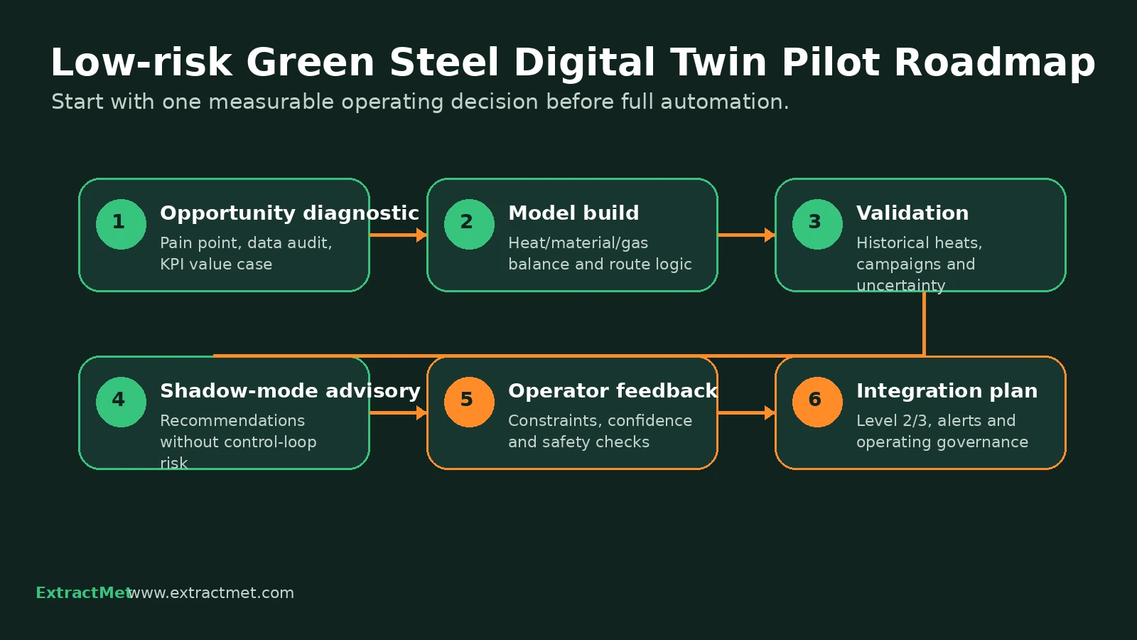 Six-stage low-risk pilot roadmap from opportunity diagnosis and model building to validation, shadow-mode advisory, operator feedback and integration
