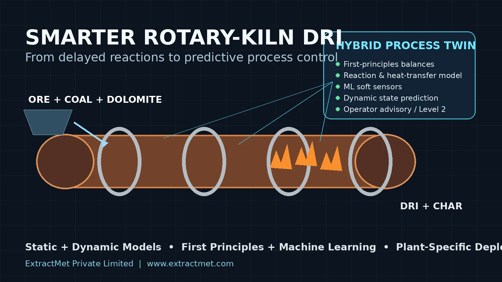 Rotary kiln DRI process control